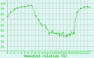 Courbe de l'humidit relative pour Genouillac (23)