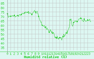 Courbe de l'humidit relative pour Chlons-en-Champagne (51)