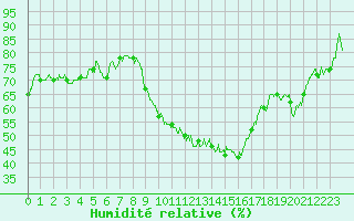 Courbe de l'humidit relative pour Montpellier (34)