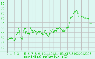 Courbe de l'humidit relative pour Ile Rousse (2B)