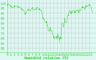 Courbe de l'humidit relative pour Ile d'Yeu - Saint-Sauveur (85)
