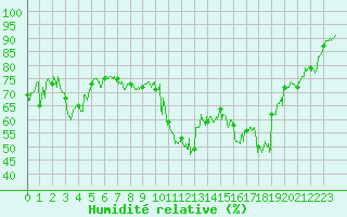 Courbe de l'humidit relative pour Saint-Auban (04)