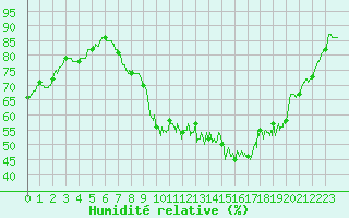 Courbe de l'humidit relative pour Valenciennes (59)