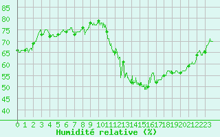 Courbe de l'humidit relative pour Bourgoin (38)