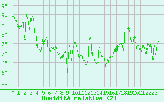 Courbe de l'humidit relative pour La Rochelle - Aerodrome (17)