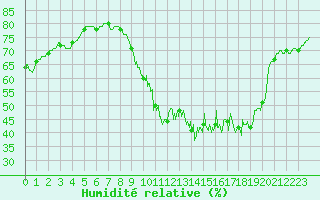 Courbe de l'humidit relative pour Bailleul-Le-Soc (60)