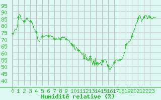 Courbe de l'humidit relative pour Poitiers (86)