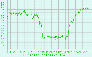 Courbe de l'humidit relative pour Bagnres-de-Luchon (31)