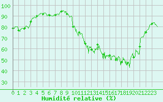 Courbe de l'humidit relative pour Chteauroux (36)