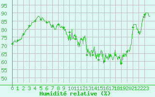 Courbe de l'humidit relative pour Le Val-d'Ajol (88)