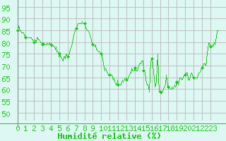 Courbe de l'humidit relative pour Vichy (03)