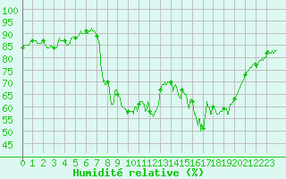 Courbe de l'humidit relative pour Saint-Brieuc (22)