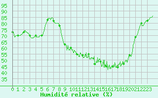 Courbe de l'humidit relative pour Le Puy - Loudes (43)