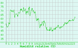 Courbe de l'humidit relative pour Marignane (13)