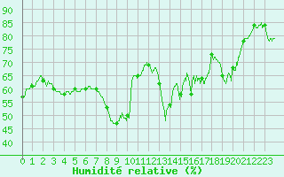 Courbe de l'humidit relative pour Cannes (06)