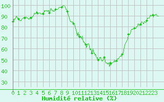 Courbe de l'humidit relative pour Albi (81)