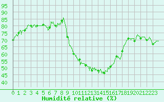 Courbe de l'humidit relative pour Montpellier (34)