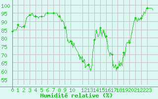 Courbe de l'humidit relative pour Colmar (68)