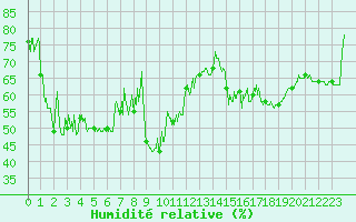 Courbe de l'humidit relative pour Cap Bar (66)