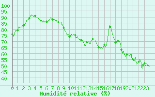Courbe de l'humidit relative pour Ambrieu (01)