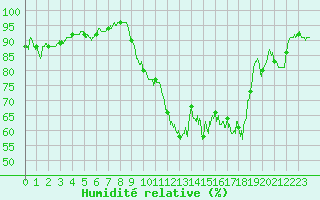 Courbe de l'humidit relative pour Caen (14)