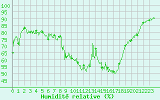 Courbe de l'humidit relative pour Le Puy - Loudes (43)