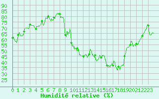 Courbe de l'humidit relative pour Nancy - Ochey (54)