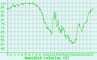 Courbe de l'humidit relative pour Beauvais (60)
