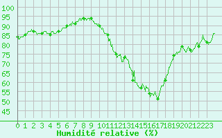Courbe de l'humidit relative pour Avord (18)