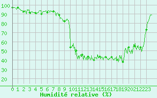 Courbe de l'humidit relative pour Saint Jean - Saint Nicolas (05)
