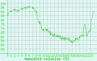 Courbe de l'humidit relative pour Montmlian (73)