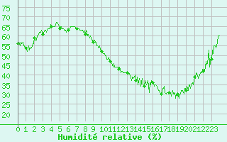 Courbe de l'humidit relative pour Marignane (13)