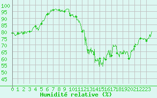 Courbe de l'humidit relative pour Uzerche (19)