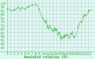 Courbe de l'humidit relative pour Pau (64)