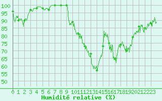 Courbe de l'humidit relative pour Lons-le-Saunier (39)
