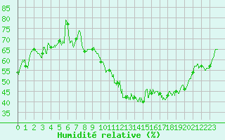 Courbe de l'humidit relative pour Carpentras (84)