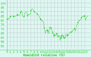 Courbe de l'humidit relative pour Pontivy Aro (56)