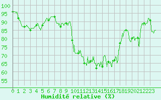 Courbe de l'humidit relative pour Abbeville (80)