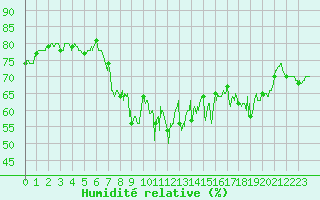 Courbe de l'humidit relative pour Ballon de Servance (70)