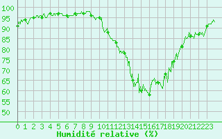 Courbe de l'humidit relative pour Rouen (76)