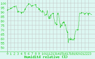 Courbe de l'humidit relative pour Laval (53)