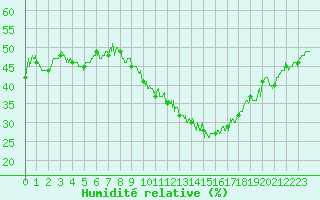 Courbe de l'humidit relative pour Saint-Auban (04)