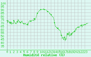 Courbe de l'humidit relative pour Ile de Groix (56)