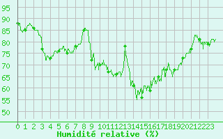 Courbe de l'humidit relative pour Ile d'Yeu - Saint-Sauveur (85)