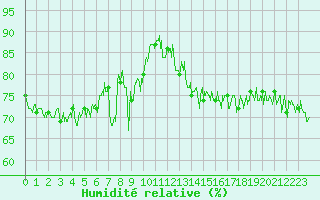 Courbe de l'humidit relative pour Cap Bar (66)