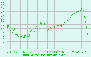 Courbe de l'humidit relative pour Alistro (2B)