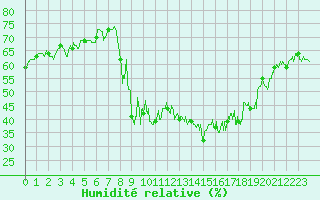 Courbe de l'humidit relative pour Cassis (13)