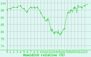 Courbe de l'humidit relative pour Blois (41)