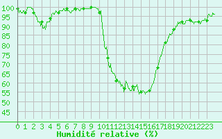 Courbe de l'humidit relative pour Auch (32)