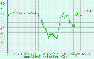 Courbe de l'humidit relative pour Pau (64)